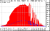 Solar PV/Inverter Performance Total PV Panel Power Output & Effective Solar Radiation