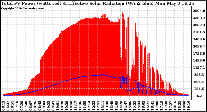 Solar PV/Inverter Performance Total PV Panel Power Output & Effective Solar Radiation