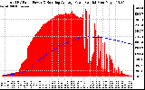 Solar PV/Inverter Performance Total PV Panel & Running Average Power Output