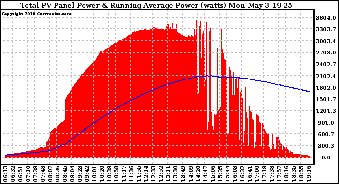 Solar PV/Inverter Performance Total PV Panel & Running Average Power Output