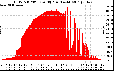 Solar PV/Inverter Performance Total PV Panel Power Output