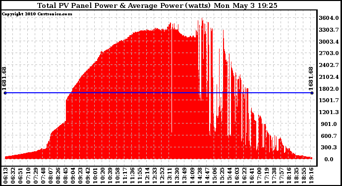 Solar PV/Inverter Performance Total PV Panel Power Output