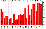 Solar PV/Inverter Performance Weekly Solar Energy Production