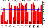 Solar PV/Inverter Performance Daily Solar Energy Production