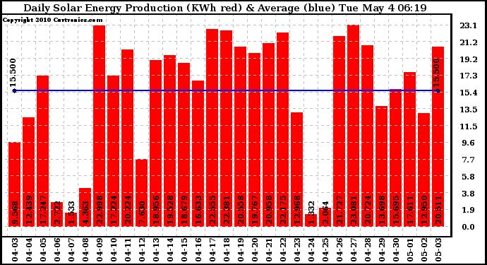 Solar PV/Inverter Performance Daily Solar Energy Production