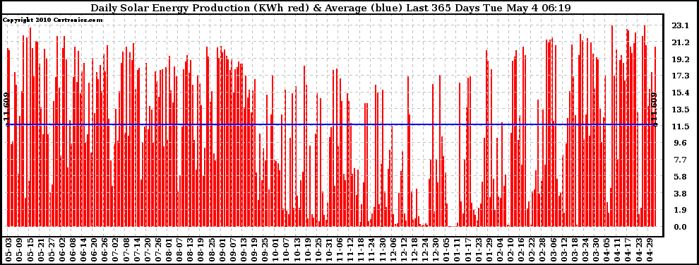 Solar PV/Inverter Performance Daily Solar Energy Production Last 365 Days