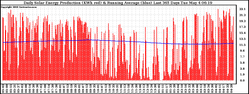 Solar PV/Inverter Performance Daily Solar Energy Production Running Average Last 365 Days