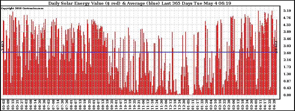 Solar PV/Inverter Performance Daily Solar Energy Production Value Last 365 Days