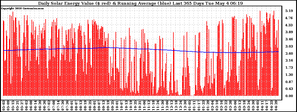 Solar PV/Inverter Performance Daily Solar Energy Production Value Running Average Last 365 Days