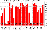 Solar PV/Inverter Performance Daily Solar Energy Production Value