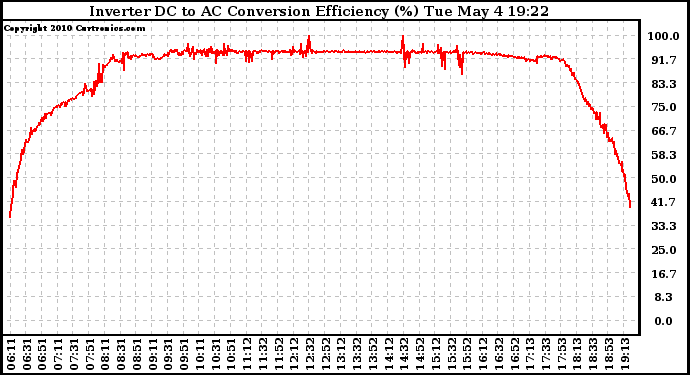 Solar PV/Inverter Performance Inverter DC to AC Conversion Efficiency