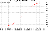 Solar PV/Inverter Performance Daily Energy Production