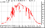 Solar PV/Inverter Performance Daily Energy Production Per Minute