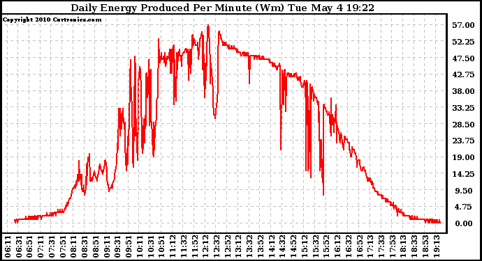 Solar PV/Inverter Performance Daily Energy Production Per Minute