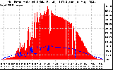 Solar PV/Inverter Performance Grid Power & Solar Radiation