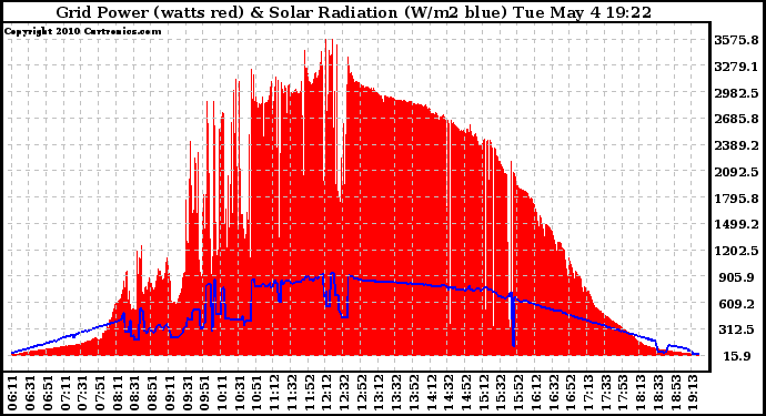 Solar PV/Inverter Performance Grid Power & Solar Radiation