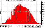 Solar PV/Inverter Performance Inverter Power Output