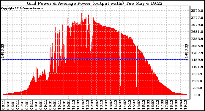 Solar PV/Inverter Performance Inverter Power Output