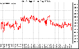 Solar PV/Inverter Performance Grid Voltage