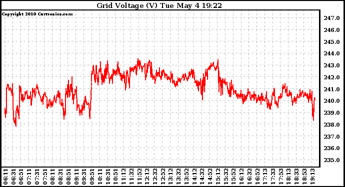 Solar PV/Inverter Performance Grid Voltage