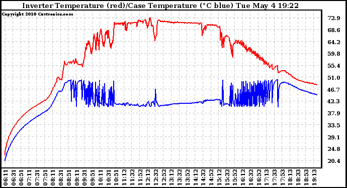 Solar PV/Inverter Performance Inverter Operating Temperature