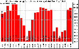 Solar PV/Inverter Performance Monthly Solar Energy Production Value