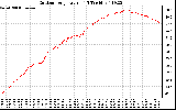 Solar PV/Inverter Performance Outdoor Temperature