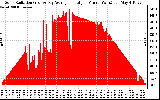 Solar PV/Inverter Performance Solar Radiation & Day Average per Minute