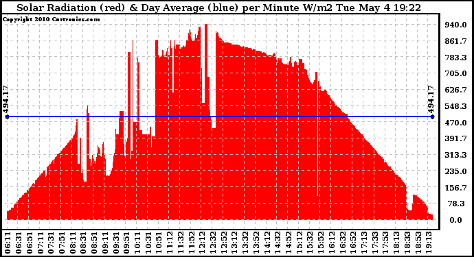 Solar PV/Inverter Performance Solar Radiation & Day Average per Minute