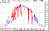 Solar PV/Inverter Performance Photovoltaic Panel Current Output