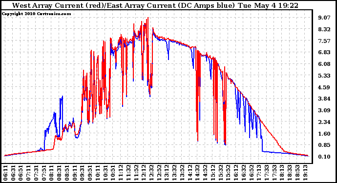 Solar PV/Inverter Performance Photovoltaic Panel Current Output