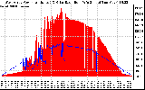 Solar PV/Inverter Performance West Array Power Output & Solar Radiation