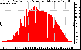 Solar PV/Inverter Performance West Array Actual & Average Power Output