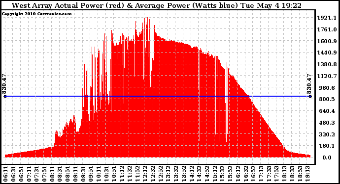 Solar PV/Inverter Performance West Array Actual & Average Power Output