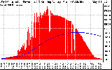 Solar PV/Inverter Performance West Array Actual & Running Average Power Output