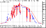 Solar PV/Inverter Performance Photovoltaic Panel Power Output