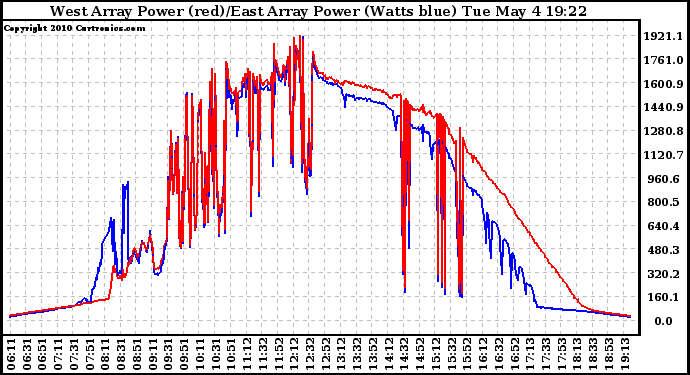 Solar PV/Inverter Performance Photovoltaic Panel Power Output