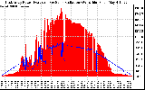 Solar PV/Inverter Performance East Array Power Output & Solar Radiation