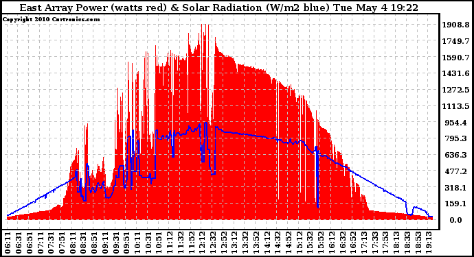 Solar PV/Inverter Performance East Array Power Output & Solar Radiation