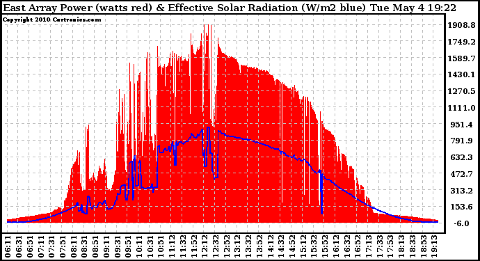 Solar PV/Inverter Performance East Array Power Output & Effective Solar Radiation