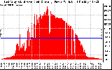 Solar PV/Inverter Performance East Array Actual & Average Power Output