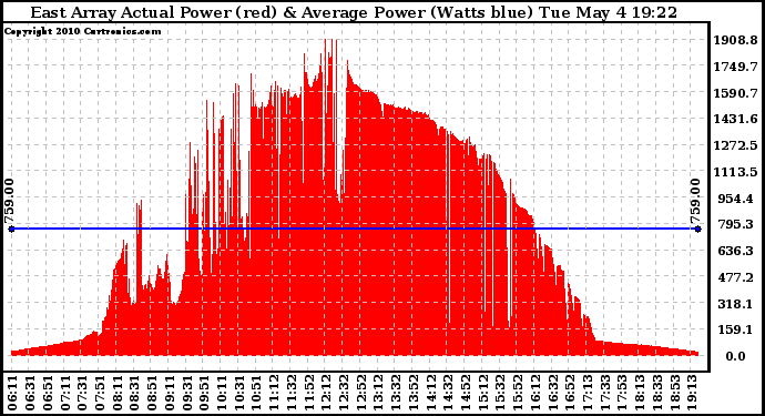 Solar PV/Inverter Performance East Array Actual & Average Power Output