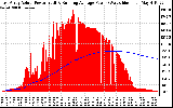 Solar PV/Inverter Performance East Array Actual & Running Average Power Output