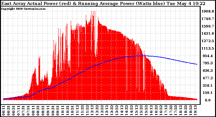 Solar PV/Inverter Performance East Array Actual & Running Average Power Output