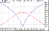 Solar PV/Inverter Performance Sun Altitude Angle & Azimuth Angle