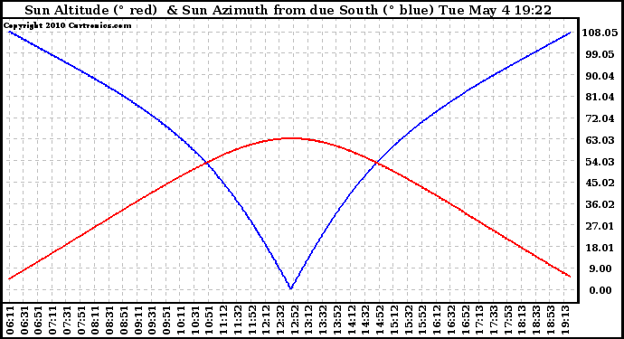 Solar PV/Inverter Performance Sun Altitude Angle & Azimuth Angle