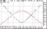 Solar PV/Inverter Performance Sun Altitude Angle & Sun Incidence Angle on PV Panels