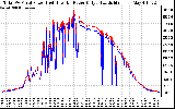 Solar PV/Inverter Performance PV Panel Power Output & Inverter Power Output