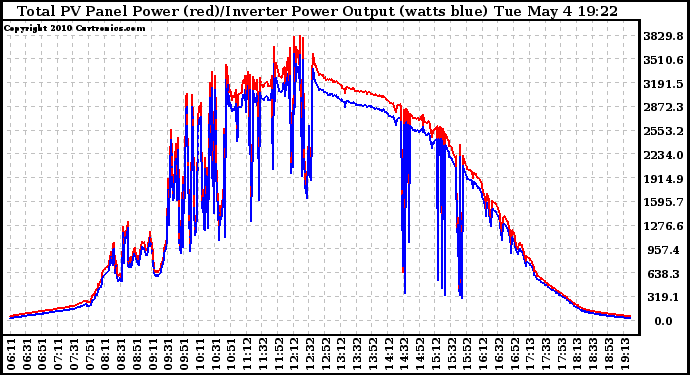 Solar PV/Inverter Performance PV Panel Power Output & Inverter Power Output