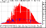 Solar PV/Inverter Performance Total PV Panel Power Output & Solar Radiation